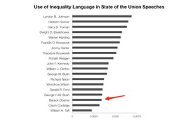 Use-of-inequality-in-state-of-the-union-speeches.jpg